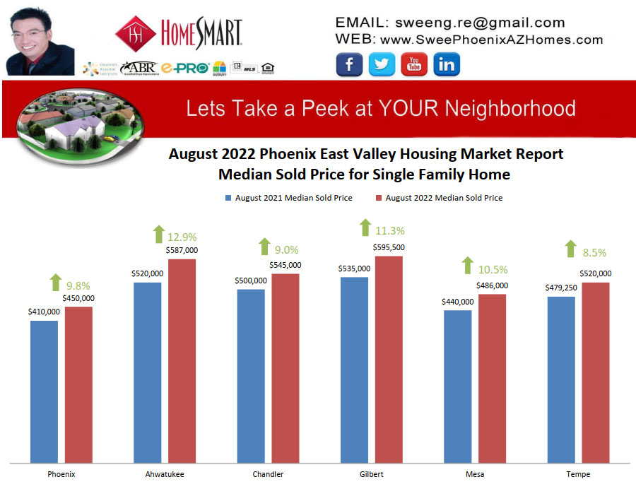 August 2022 Phoenix East Valley Housing Market Trends Report Median Sold Price for Single Family Home by Swee Ng