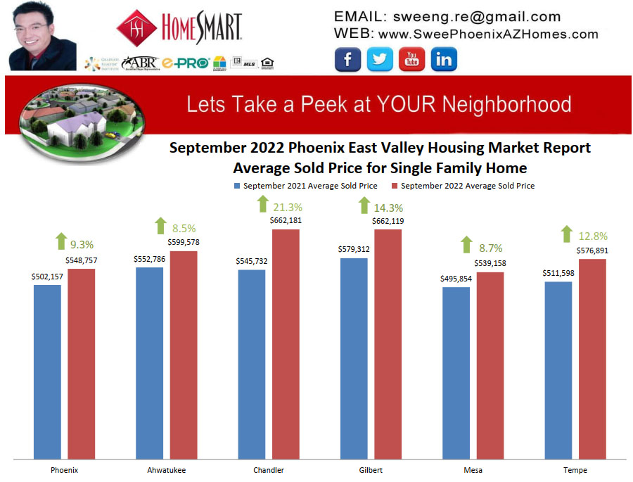 September 2022 Phoenix East Valley Housing Market Trends Report Average Sold Price for Single Family Home by Swee Ng