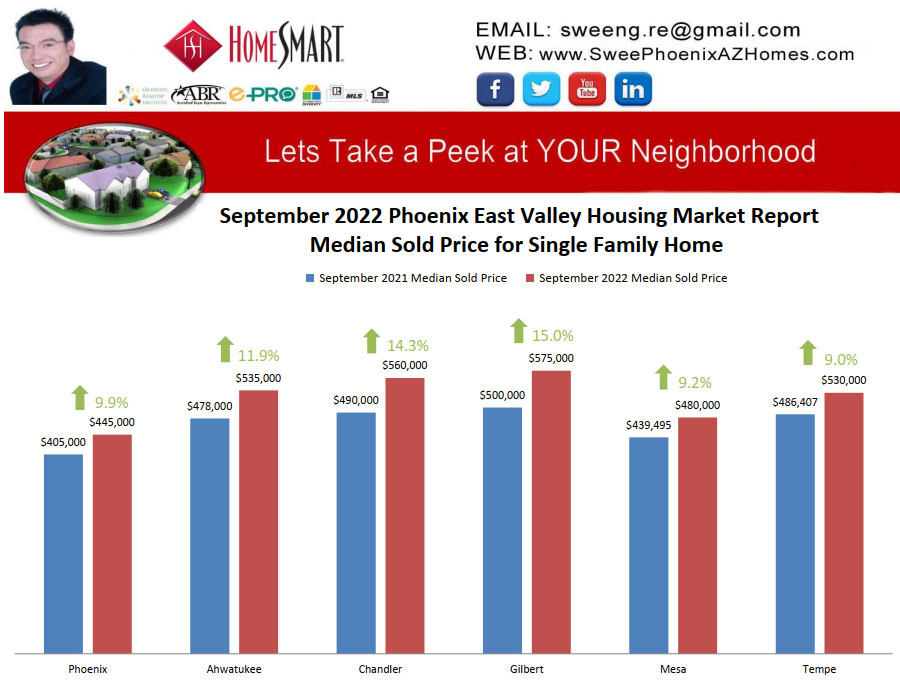 September 2022 Phoenix East Valley Housing Market Trends Report Median Sold Price for Single Family Home by Swee Ng