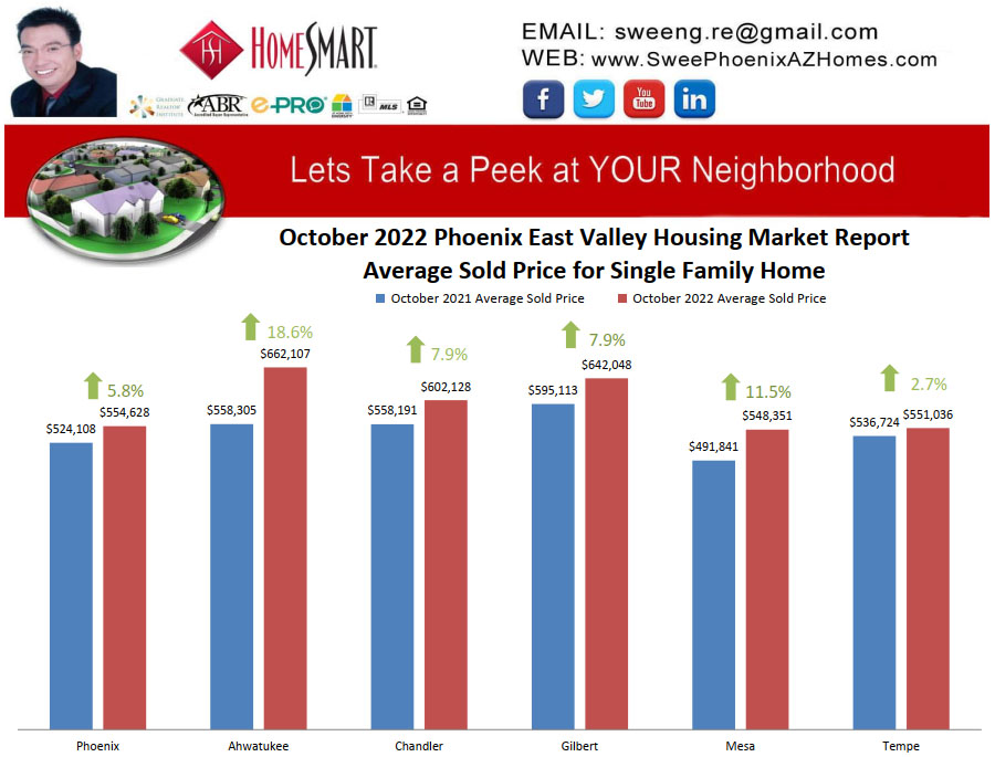 October 2022 Phoenix East Valley Housing Market Trends Report Average Sold Price for Single Family Home by Swee Ng