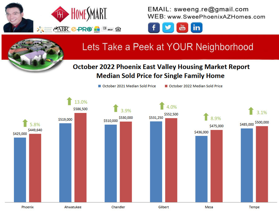 October 2022 Phoenix East Valley Housing Market Trends Report Median Sold Price for Single Family Home by Swee Ng