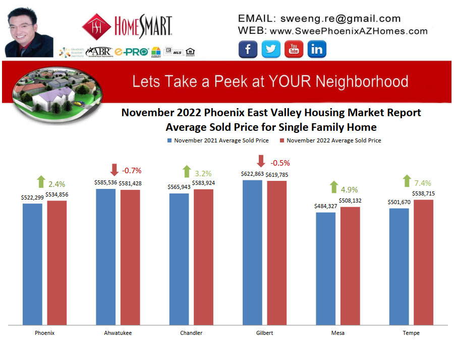 November 2022 Phoenix East Valley Housing Market Trends Report Average Sold Price for Single Family Home by Swee Ng