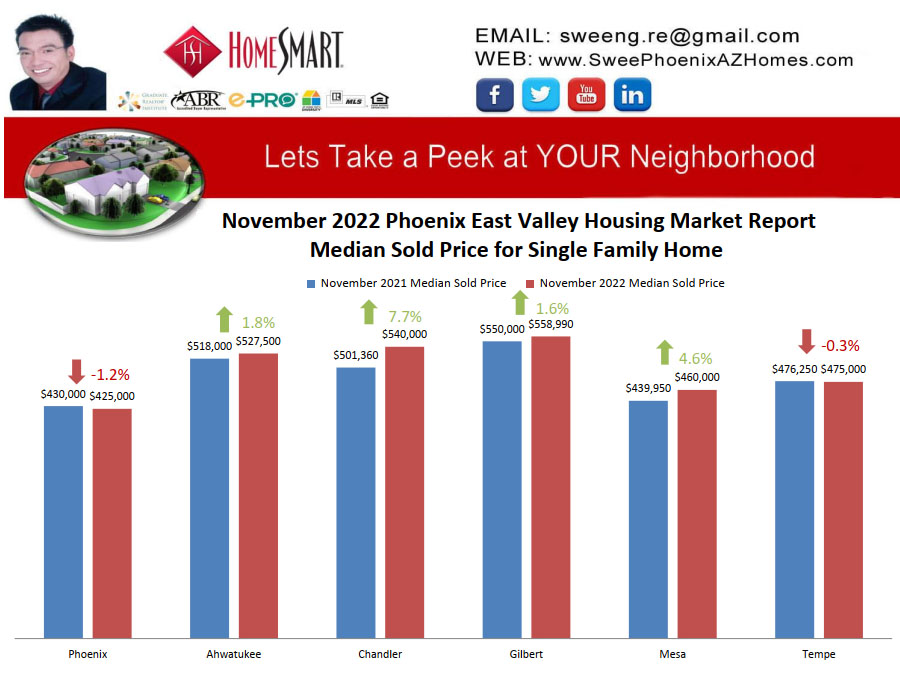 November 2022 Phoenix East Valley Housing Market Trends Report Median Sold Price for Single Family Home by Swee Ng