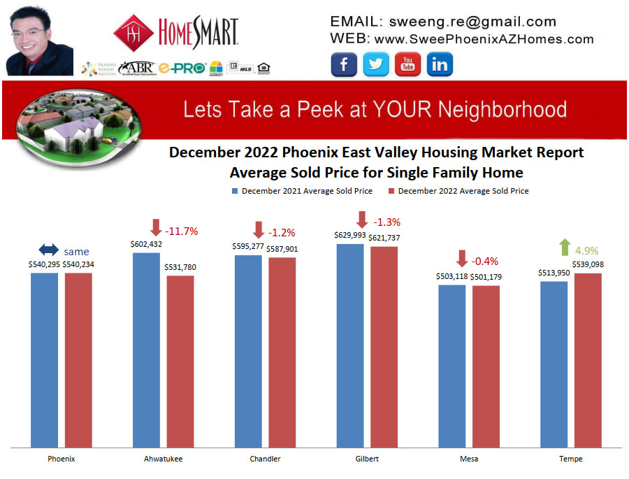 December 2022 Phoenix East Valley Housing Market Trends Report Average Sold Price for Single Family Home by Swee Ng