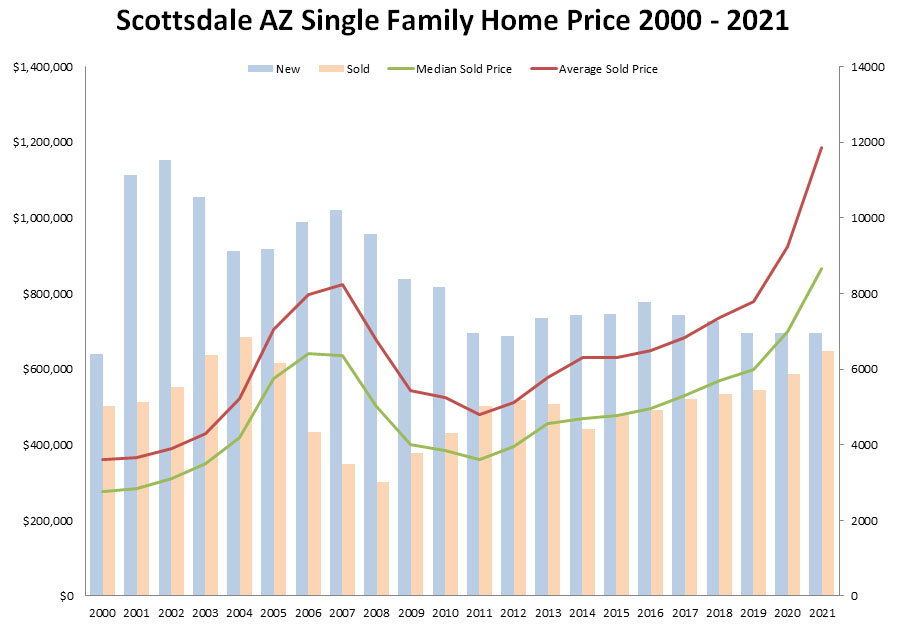 Scottsdale AZ Single Family Home Price 2000 - 2021 and House Value