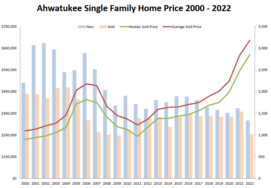 Ahwatukee Home Price 2000 - 2022