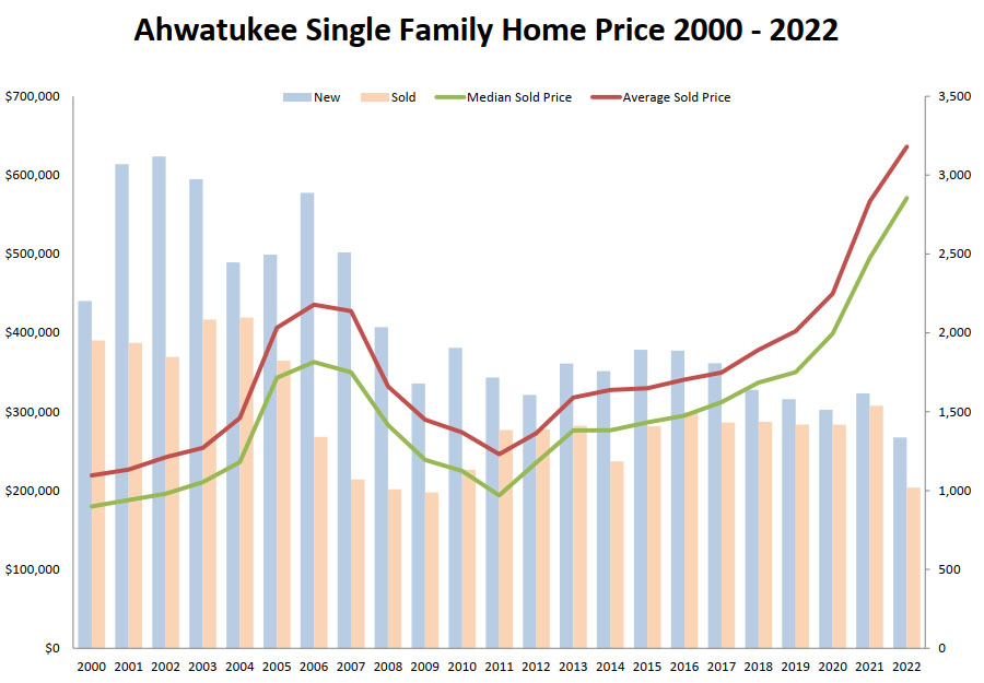 Ahwatukee Home Price 2000 - 2022