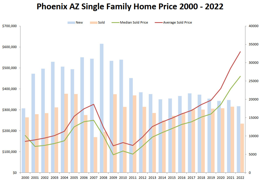 Phoenix AZ Single Family Home Price 2000 - 2022