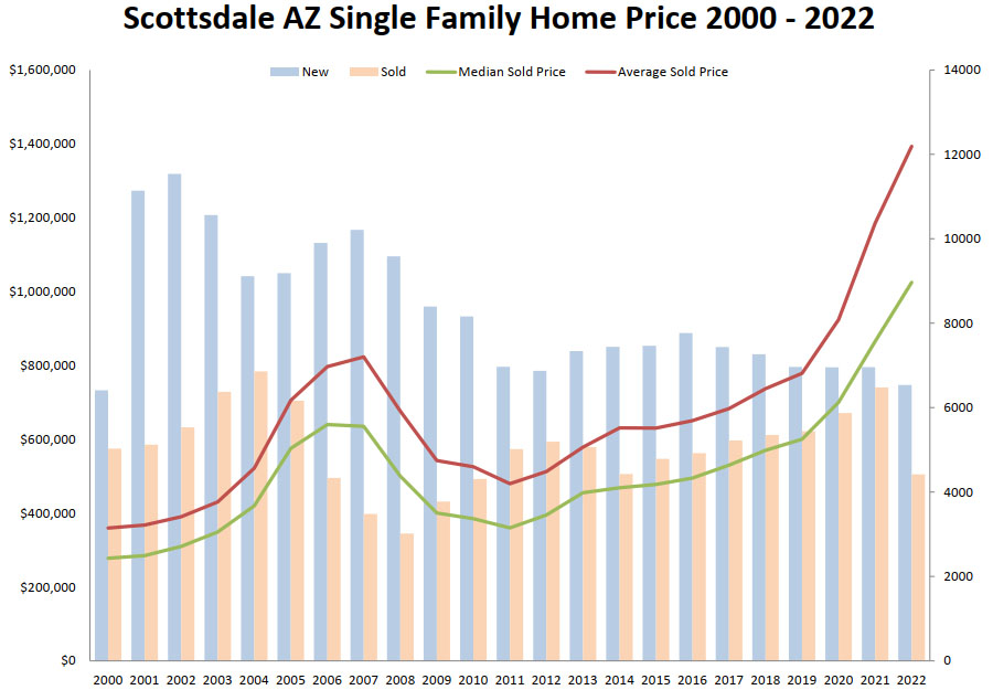 Scottsdale AZ Single Family Home Price 2000 - 2022 and House Value