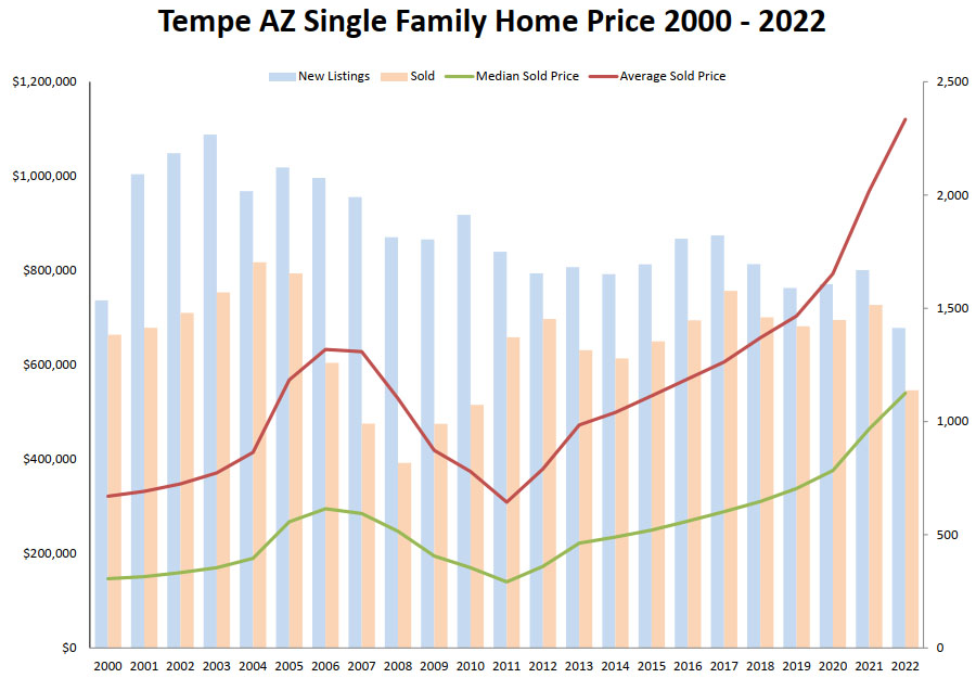 Tempe Home Price 2000 - 2022