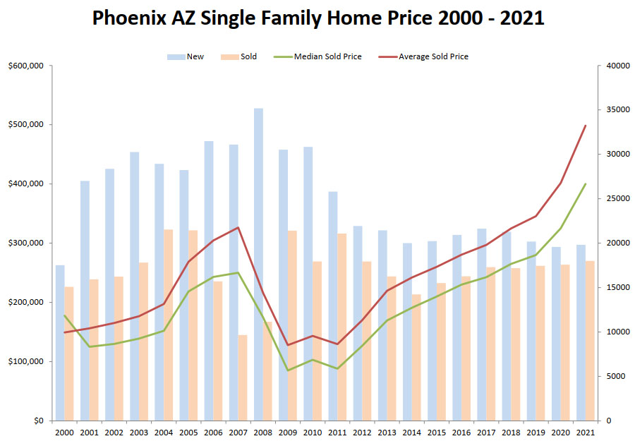 Phoenix AZ Single Family Home Price 2000 - 2021