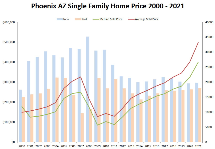 Phoenix AZ Single Family Home Price 2000 - 2020