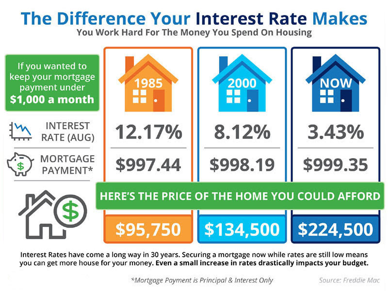How rising interest rates will impact housing affordability