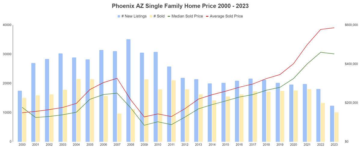 Phoenix AZ Single Family Home Price 2000 - 2023