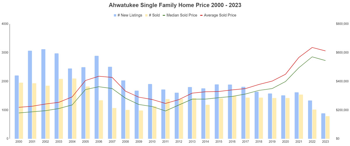 Ahwatukee Home Price 2000 - 2023