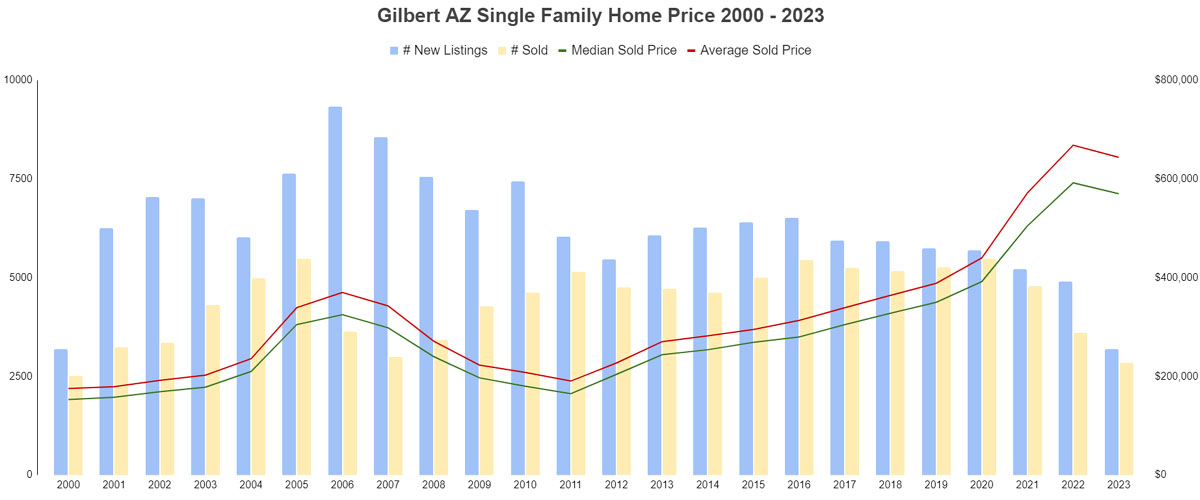 Gilbert AZ Single Family Homes Price 2000 - 2023 and House Value