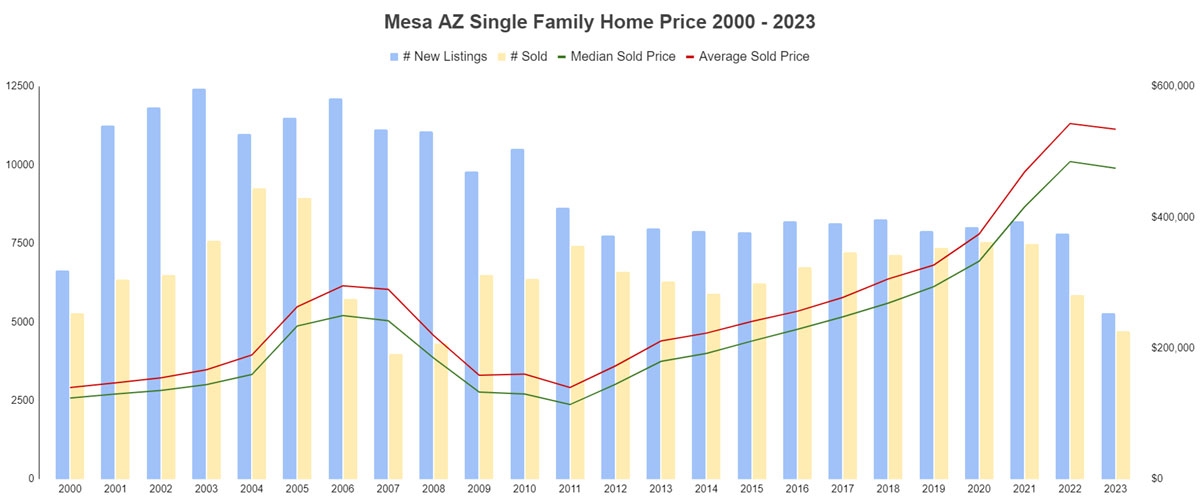 Mesa AZ Single Family Home Price 2000 - 2023 and House Value