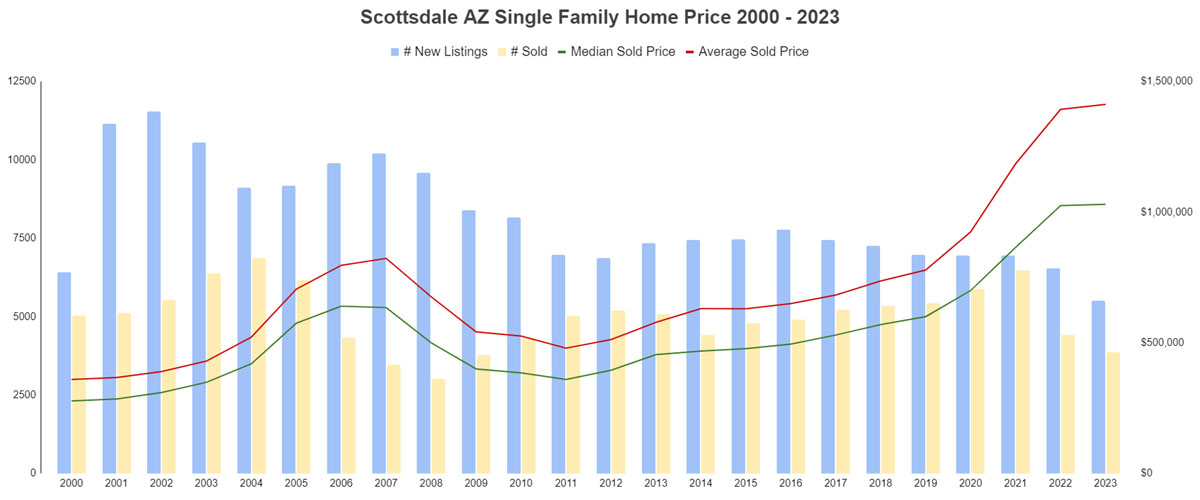Scottsdale AZ Single Family Home Price 2000 - 2023 and House Value
