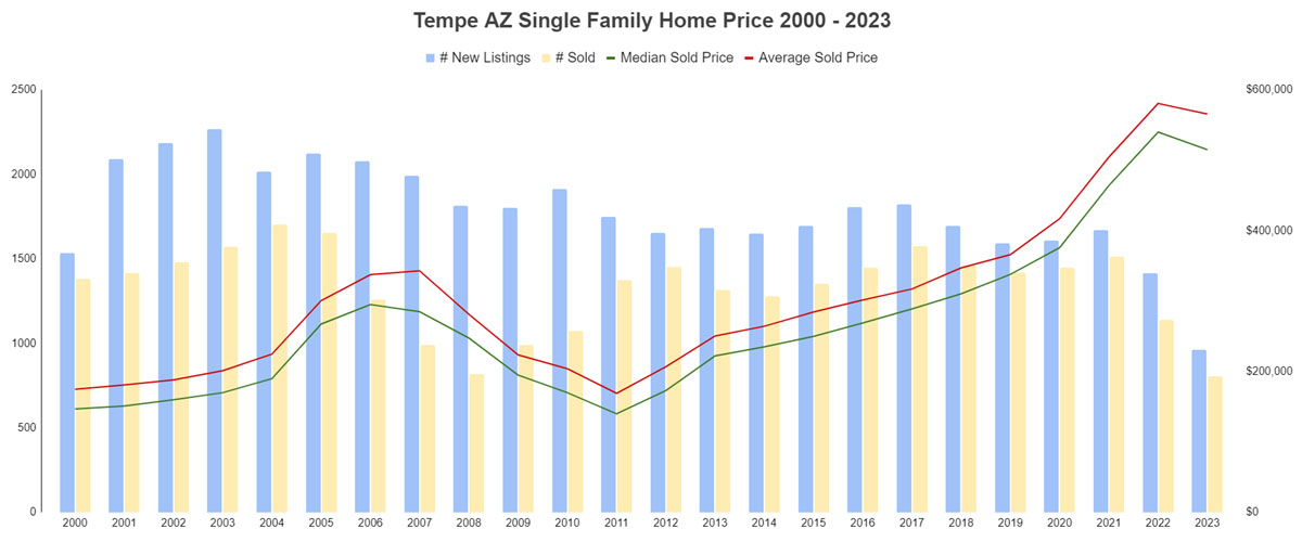Tempe Home Price 2000 - 2023