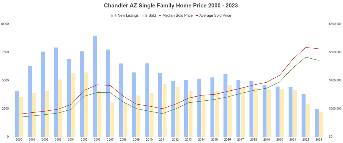 Chandler AZ Home Price 2000 - 2023