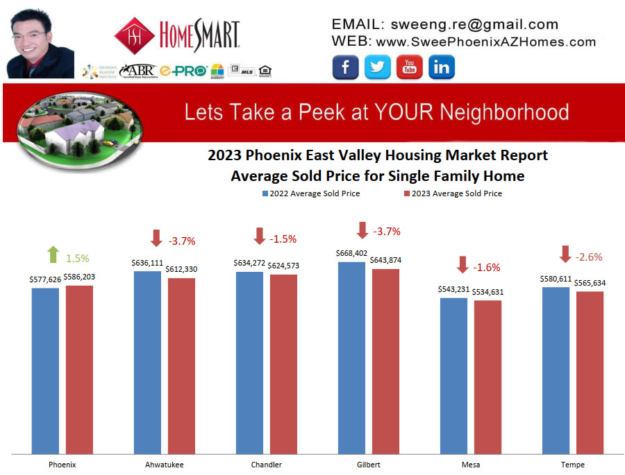 2023 Phoenix East Valley Housing Market Trends Report Average Sold Price for Single Family Home by Swee Ng
