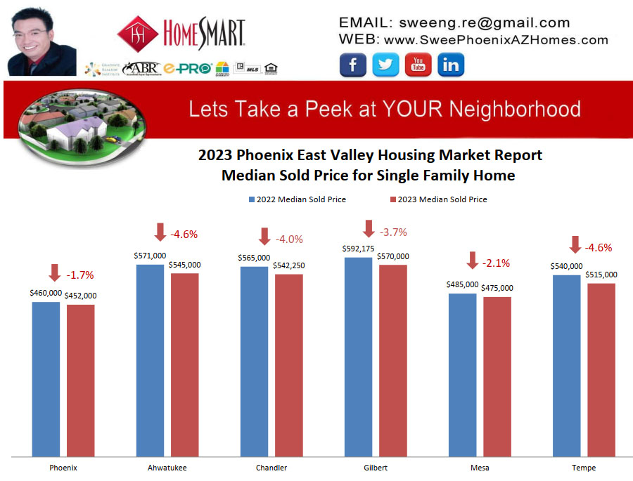 2023 Phoenix East Valley Housing Market Trends Report Median Sold Price for Single Family Home by Swee Ng