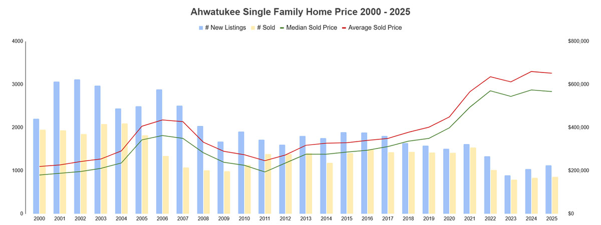 Ahwatukee Home Price 2000 - 2025