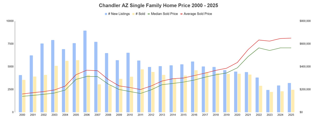 Chandler AZ Home Price 2000 - 2025