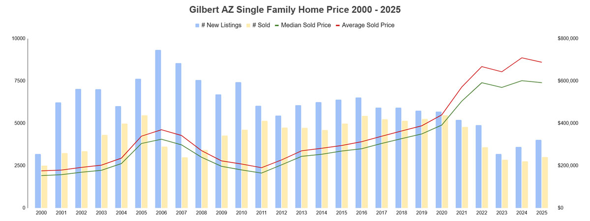 Gilbert AZ Single Family Homes Price 2000 - 2025 and House Value