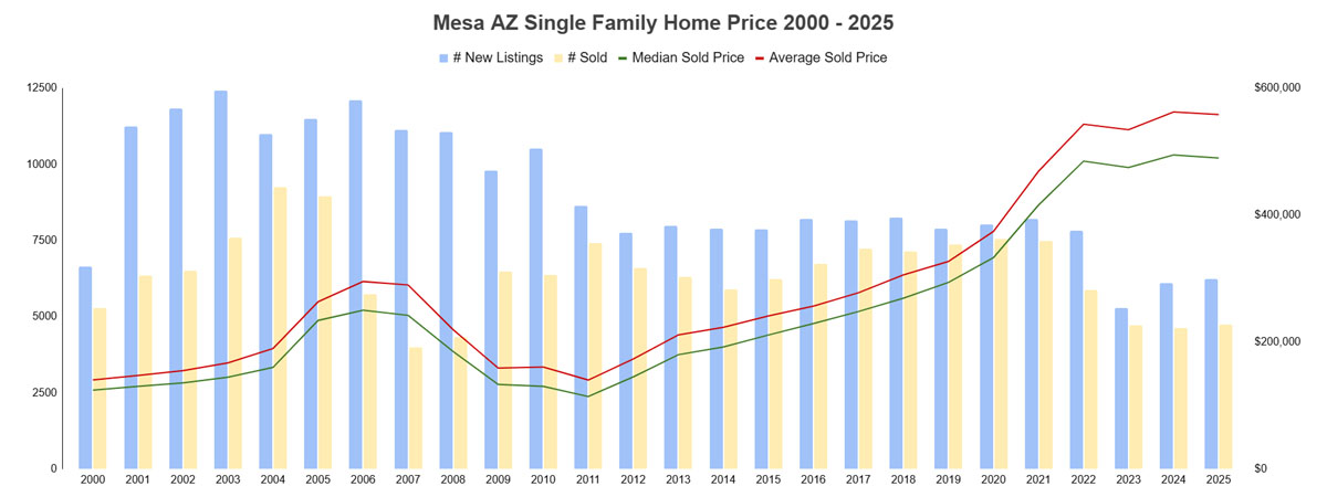 Mesa AZ Single Family Home Price 2000 - 2025 and House Value