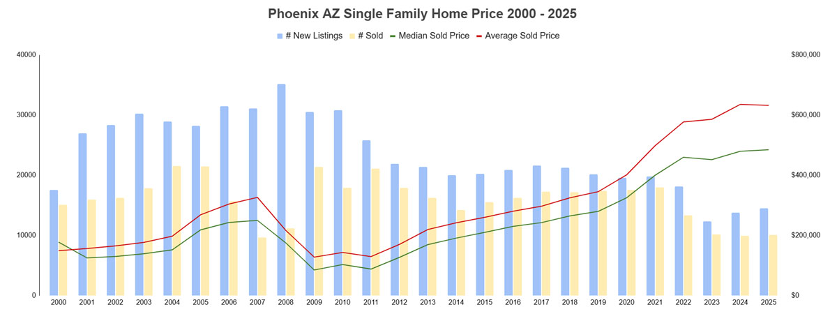 Phoenix AZ Single Family Home Price 2000 - 2025