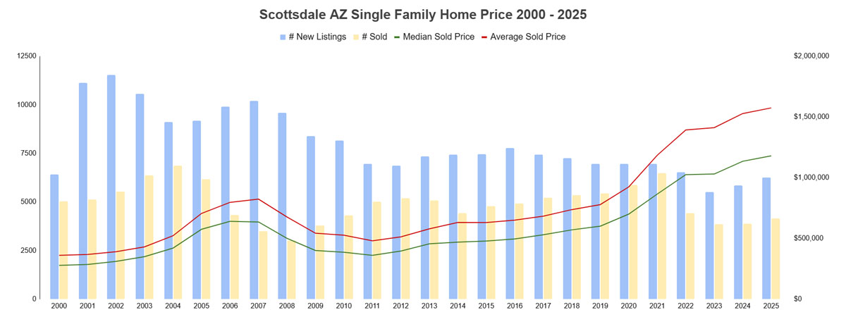 Scottsdale AZ Single Family Home Price 2000 - 2025 and House Value