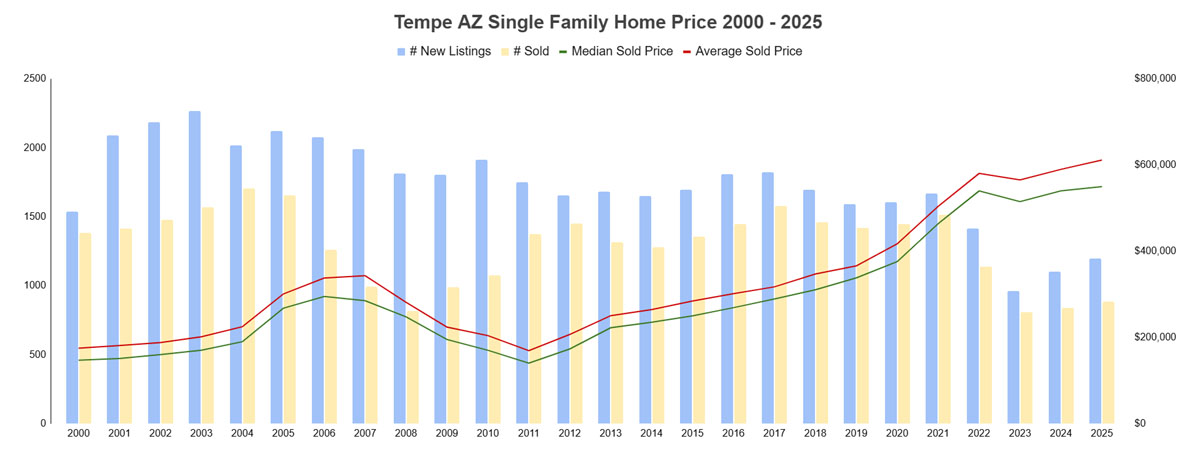 Tempe Home Price 2000 - 2025